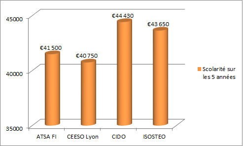comparatif ATSA FI, CEESO Lyon, CIDO, ISOSTEO